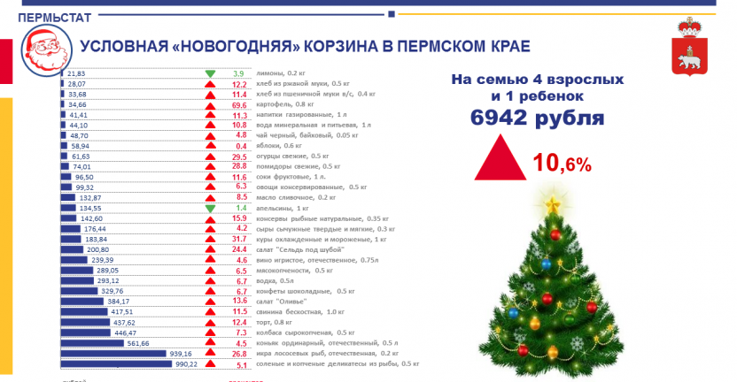 Инфографика. «Условная «Новогодняя» корзина в Пермском крае»